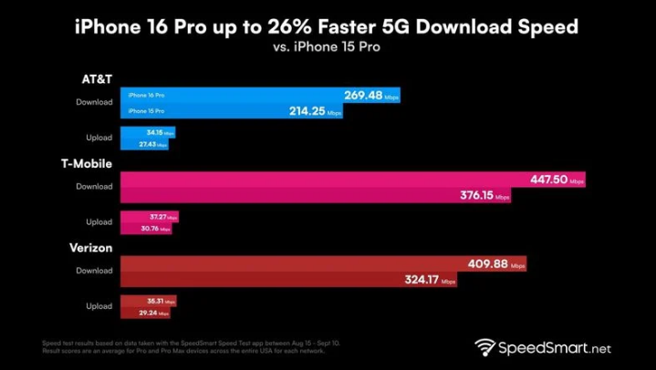 朝阳苹果手机维修分享iPhone 16 Pro 系列的 5G 速度 